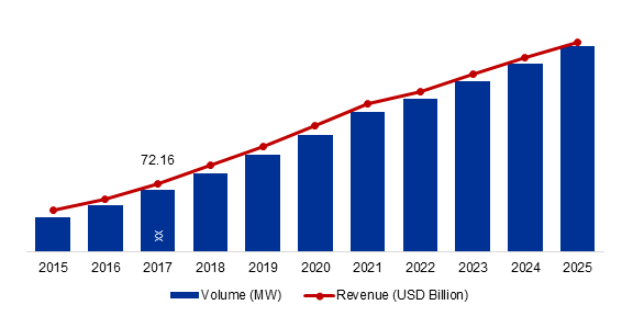 Residential Solar Energy Storage Global Market Report 2022