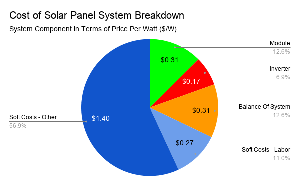 The US solar industry has a supply problem