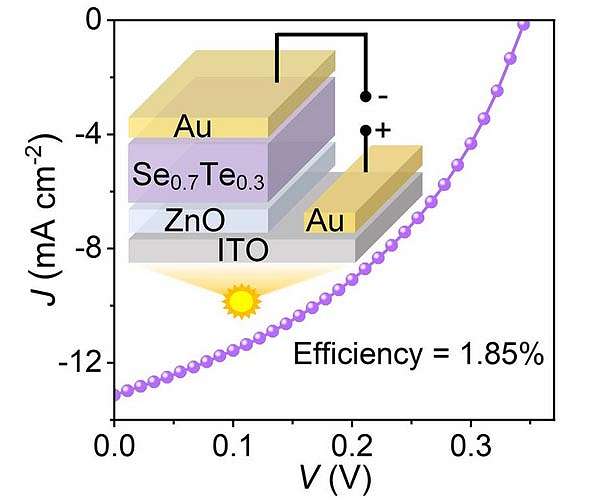 Efficiency of low-cost solar cells improved