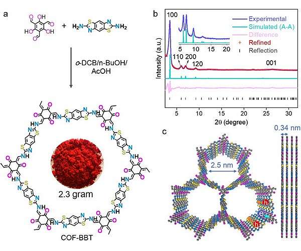 New covalent organic framework material accelerates the solar fuel generation