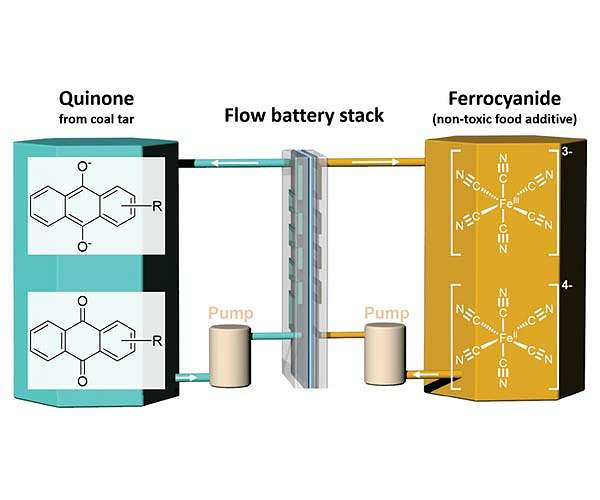 Quino Energy aims for grid-scale battery infrastructure