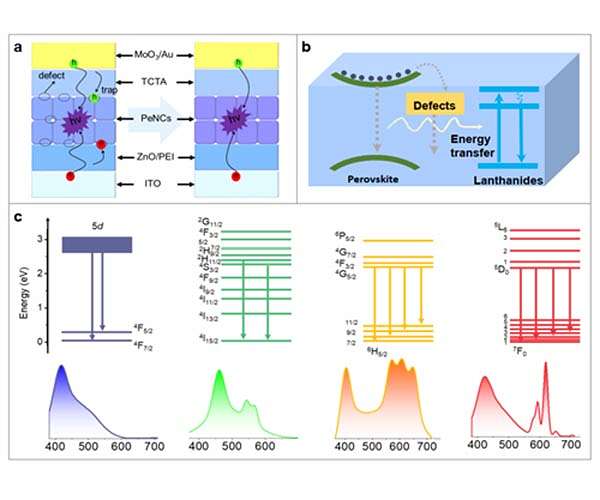 Single component white LED based on lanthanide ions doped lead halide perovskite