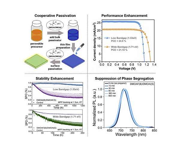 Improving the operational stability of perovskite solar cells