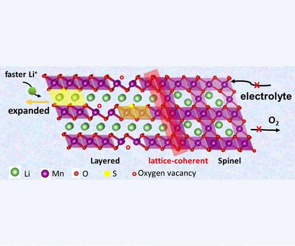 New strategy suggested for ultra-long cycle Li-ion battery