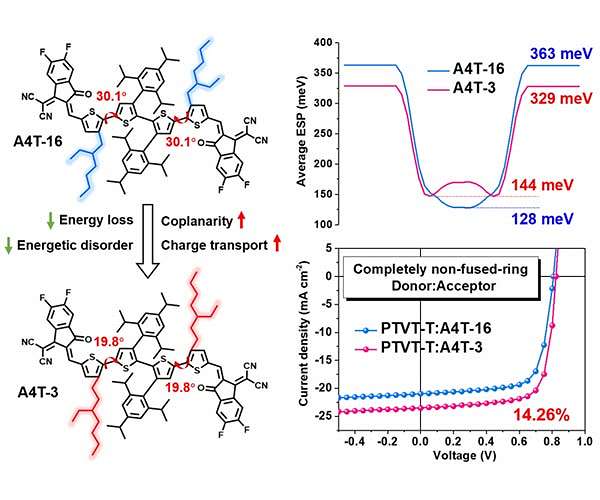 Non-fused-ring donors and acceptors boost organic solar cell efficiency to over 14 pecent
