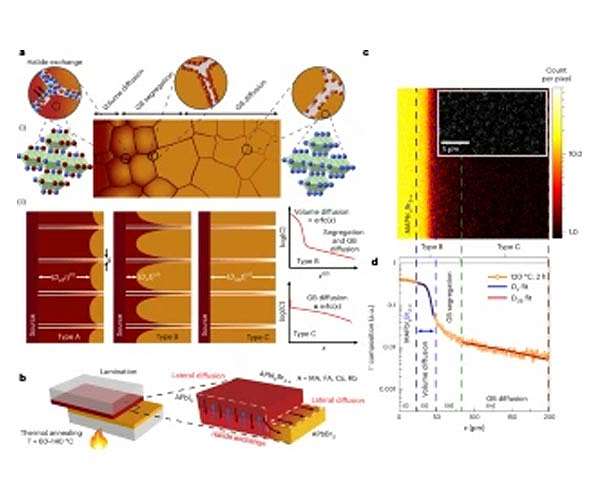 Corralling ions improves viability of next generation solar cells