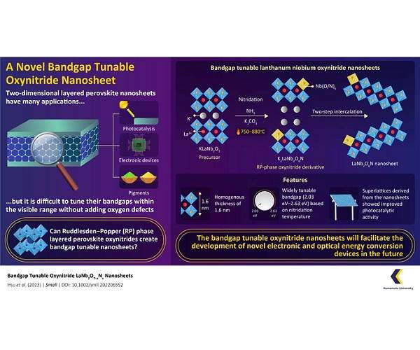 Scientists create novel bandgap-tunable 2D nanosheets made from perovskite oxynitrides
