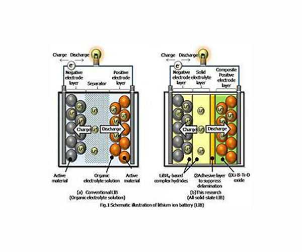 Dalian develops 2D pseudocapacitive multi-electron reaction lithium storage material