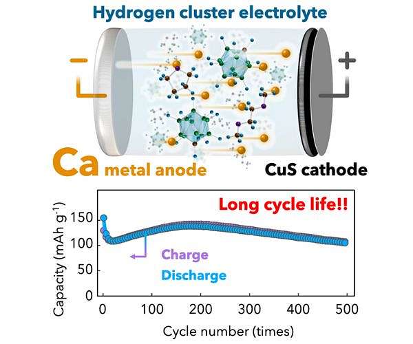 Researchers develop calcium rechargeable battery with long cycle life