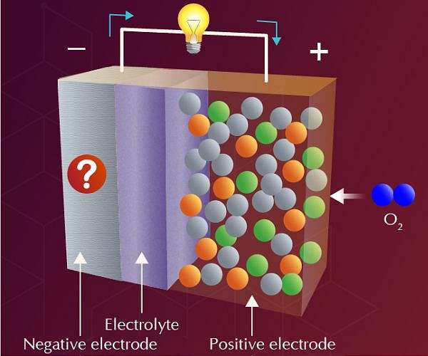 A novel, completely solid, rechargeable air battery