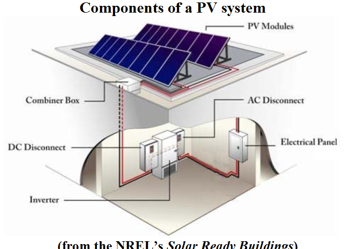 Regulations and Policies Affecting Solar Power Design