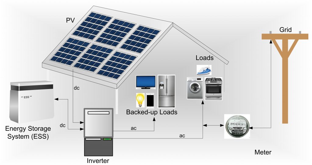 Future Trends in Solar Energy Storage