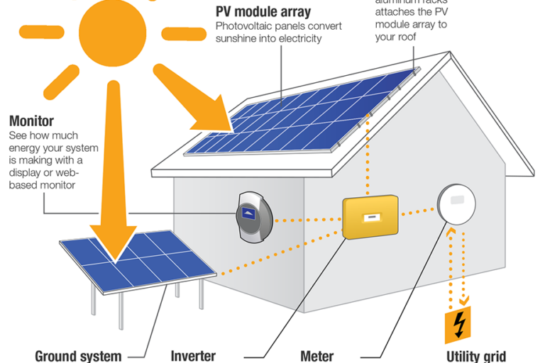 Monitoring Equipment for OffGrid Solar Power