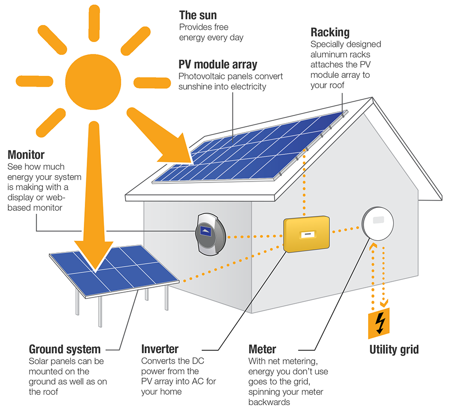Monitoring Equipment for OffGrid Solar Power