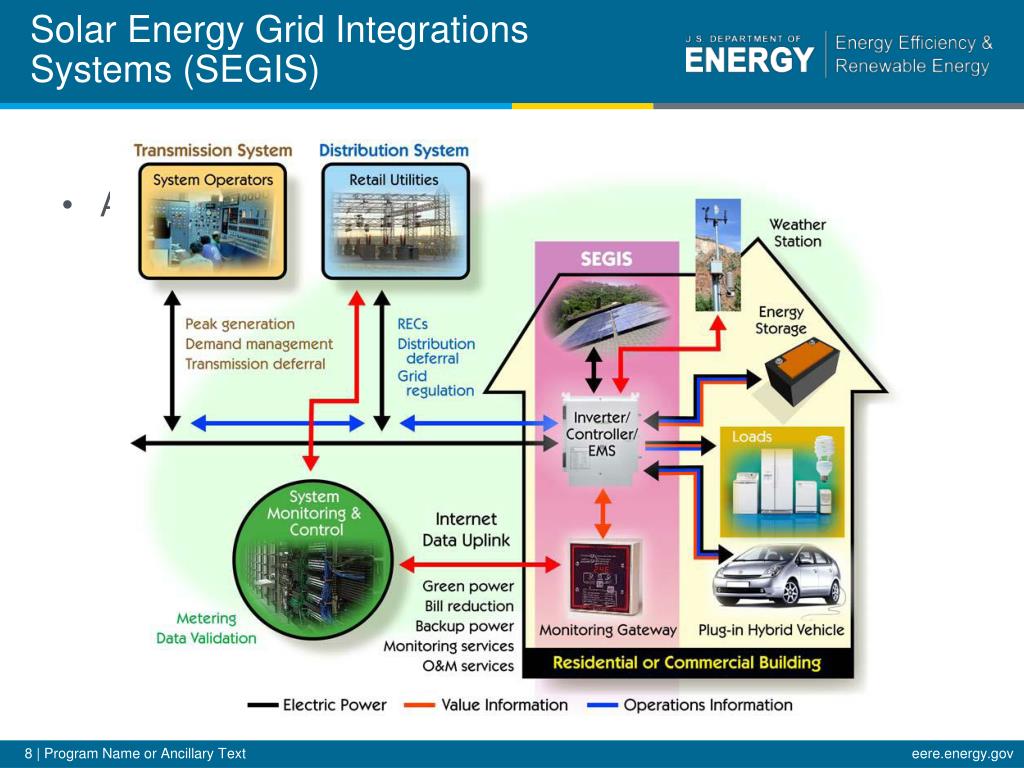 Integration of Solar Energy Storage with Grid