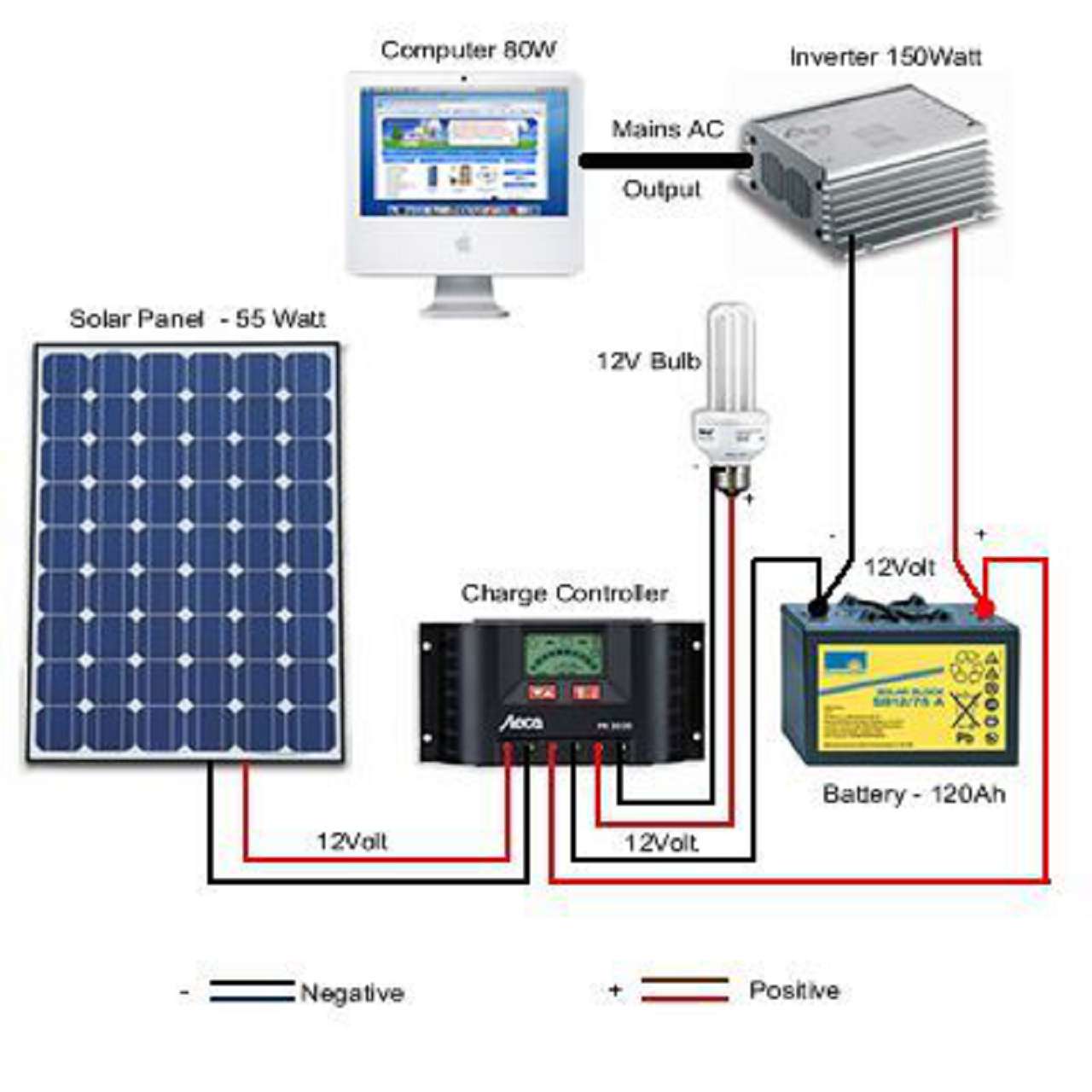 Connection and Wiring Accessories for Solar Power