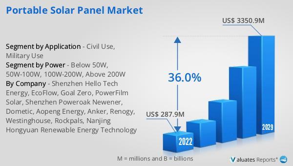 Portable Solar Panel market was valued at US$ 287.9 million