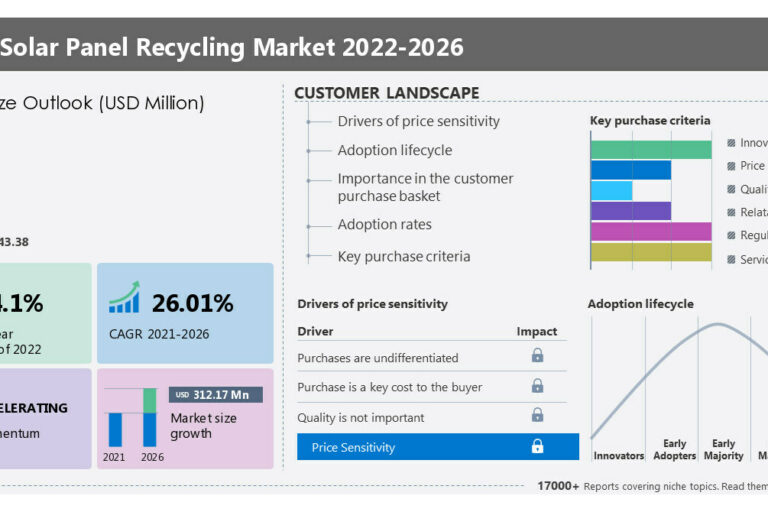 Solar Panel Recycling Market Size to grow by USD 417.08 million from 2022 to 2027|Canadian Solar Inc., Cleanites Recycling, ENVARIS GmbH, First Solar Inc., NPC Inc. are among the major companies in the market -Technavio