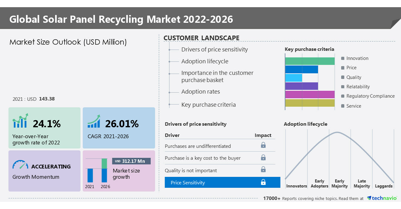 Solar Panel Recycling Market Size to grow by USD 417.08 million from 2022 to 2027|Canadian Solar Inc., Cleanites Recycling, ENVARIS GmbH, First Solar Inc., NPC Inc. are among the major companies in the market -Technavio
