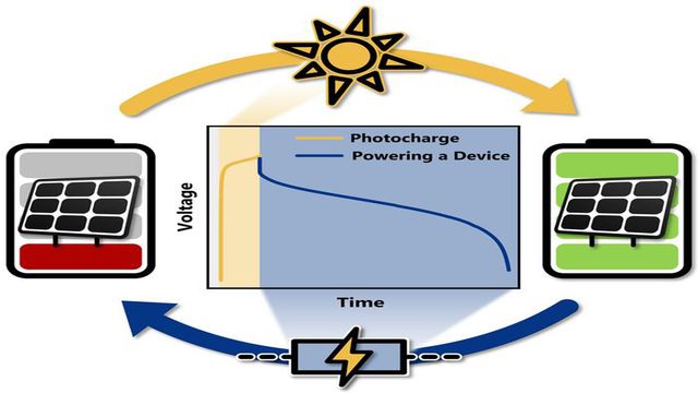 Integrated Photo Battery Achieves Competitive Voltage