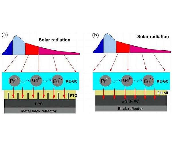 Boosting solar cell performance with a transparent spectral converter