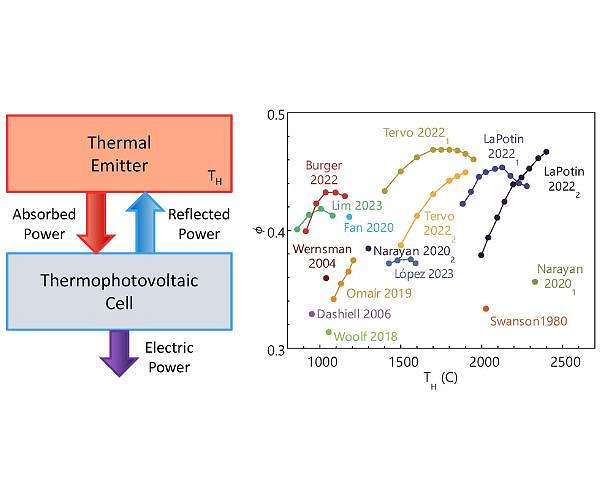 Decoding thermophotovoltaic efficiency