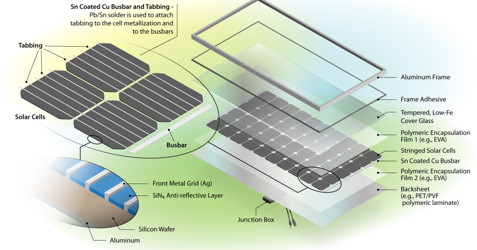 Health agencies encourage solar panel recycling | Local News