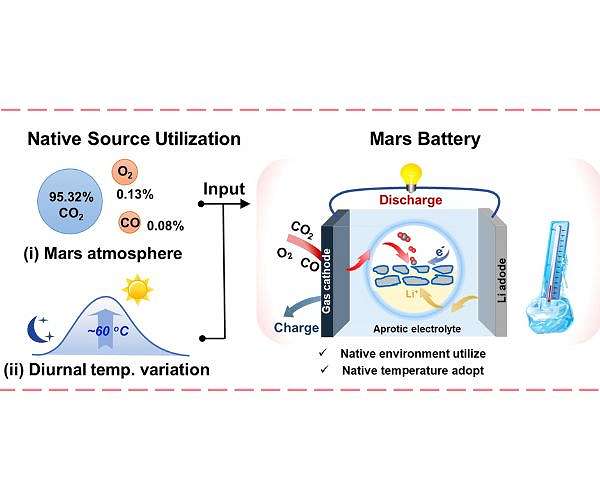 A high-energy-density Mars battery designed for long-term missions