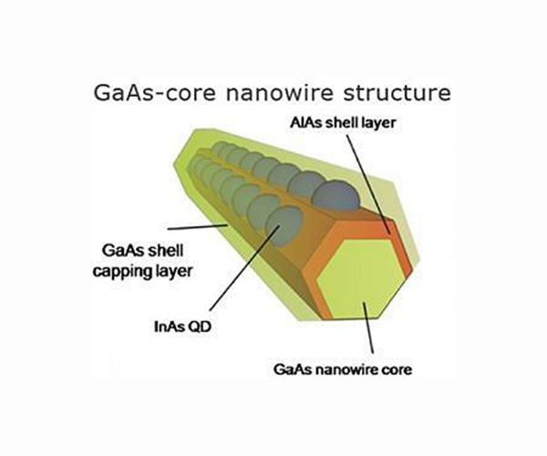 The ZEUS Project to harness solar energy in space with nanowire technology