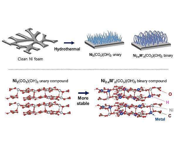 Solar powered self-charging supercapacitors introduced in Korea