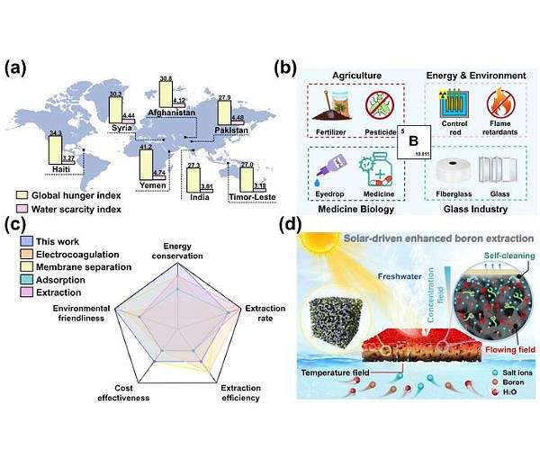Solar-powered gel delivers freshwater and recovers boron from seawater