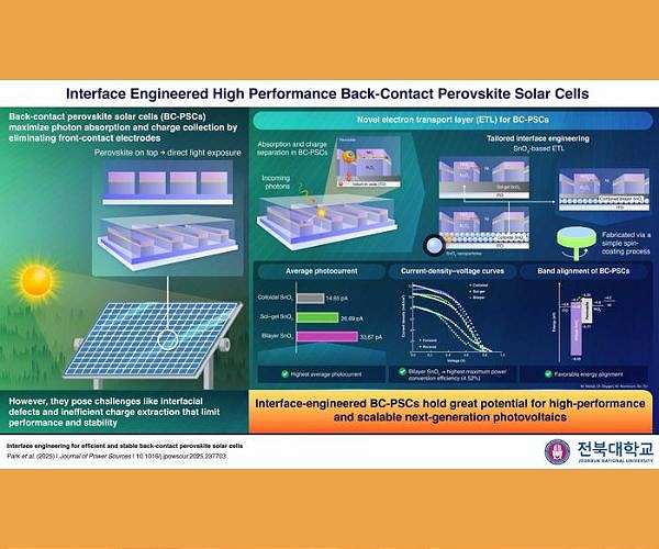 Bilayer tin oxide layer boosts back contact perovskite solar cell efficiency and stability