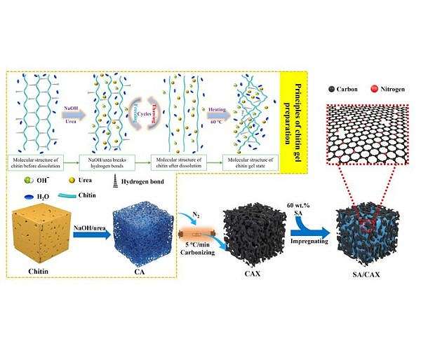 Chitin based carbon aerogel boosts stable thermal energy storage