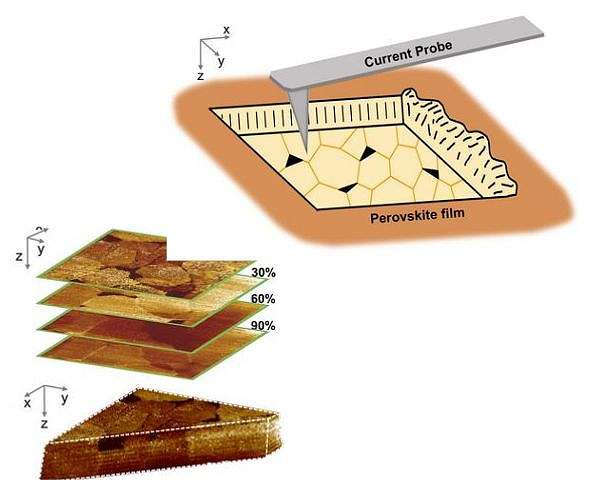 3D mapping shows how passivation boosts perovskite solar cells