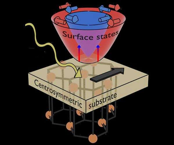 Symmetric surfaces unlock new photovoltaic pathways