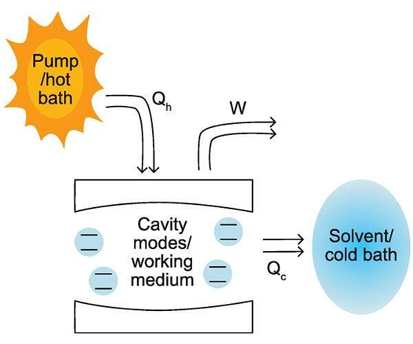 Theory links photon condensation and heat engine physics