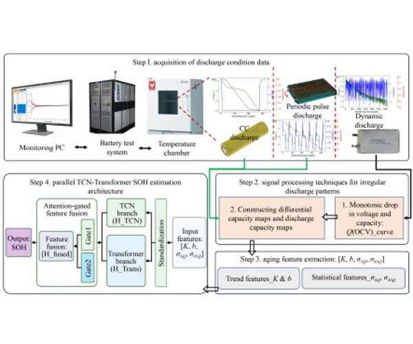 Deep learning model tracks EV battery health with high precision