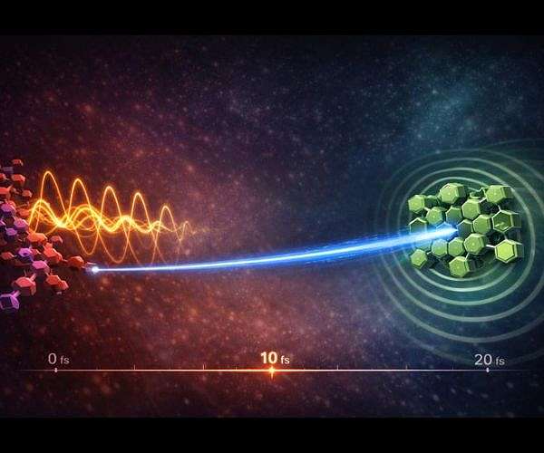 Molecular vibrations hurl electrons at extreme speeds