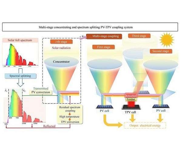 Multi-stage solar concept targets full spectrum efficiency gains